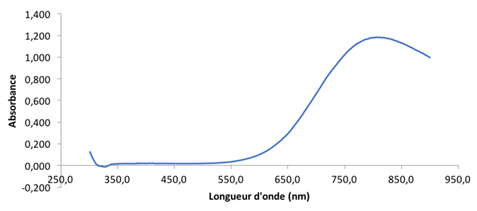 Spectre d’absorbtion de l’ion cuivre II en solution aqueuse