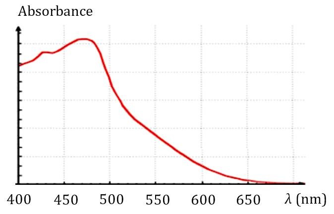 spectre d’absorption du diiode
