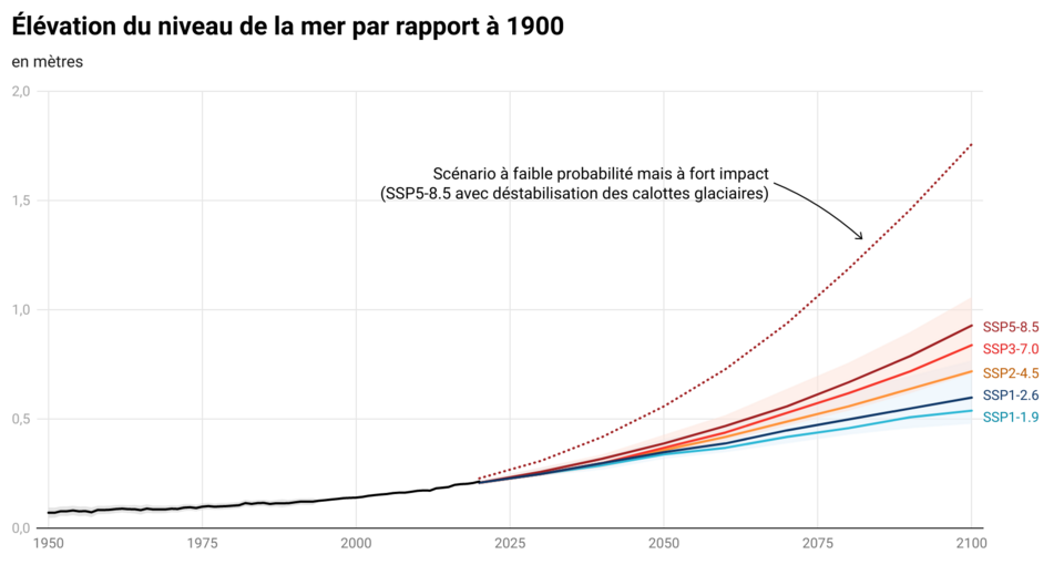Changement historique (jusqu'en 2020) et projections de changement de l'élévation du niveau de la mer, en fonction des scénarios SSP du premier groupe de travail (WGI) du sixième rapport d'évaluation (AR6) du GIEC, par rapport au niveau de 1900.