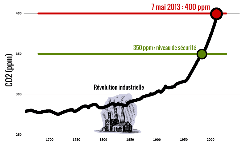 Graphique montrant la concentration de CO2 dans l’atmosphère depuis 1700