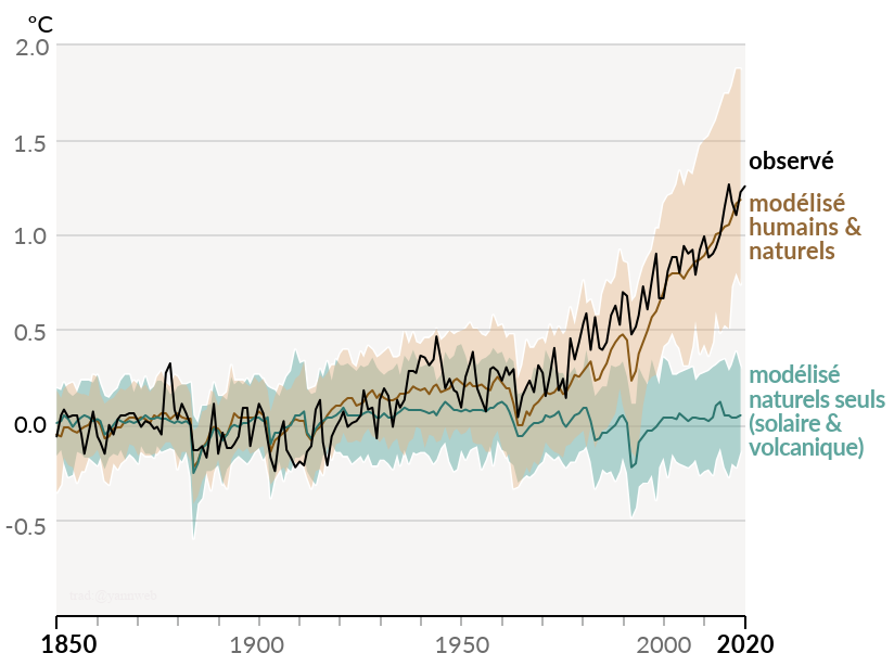 graphique du GIEC montrant l’évolution des températures de 1850