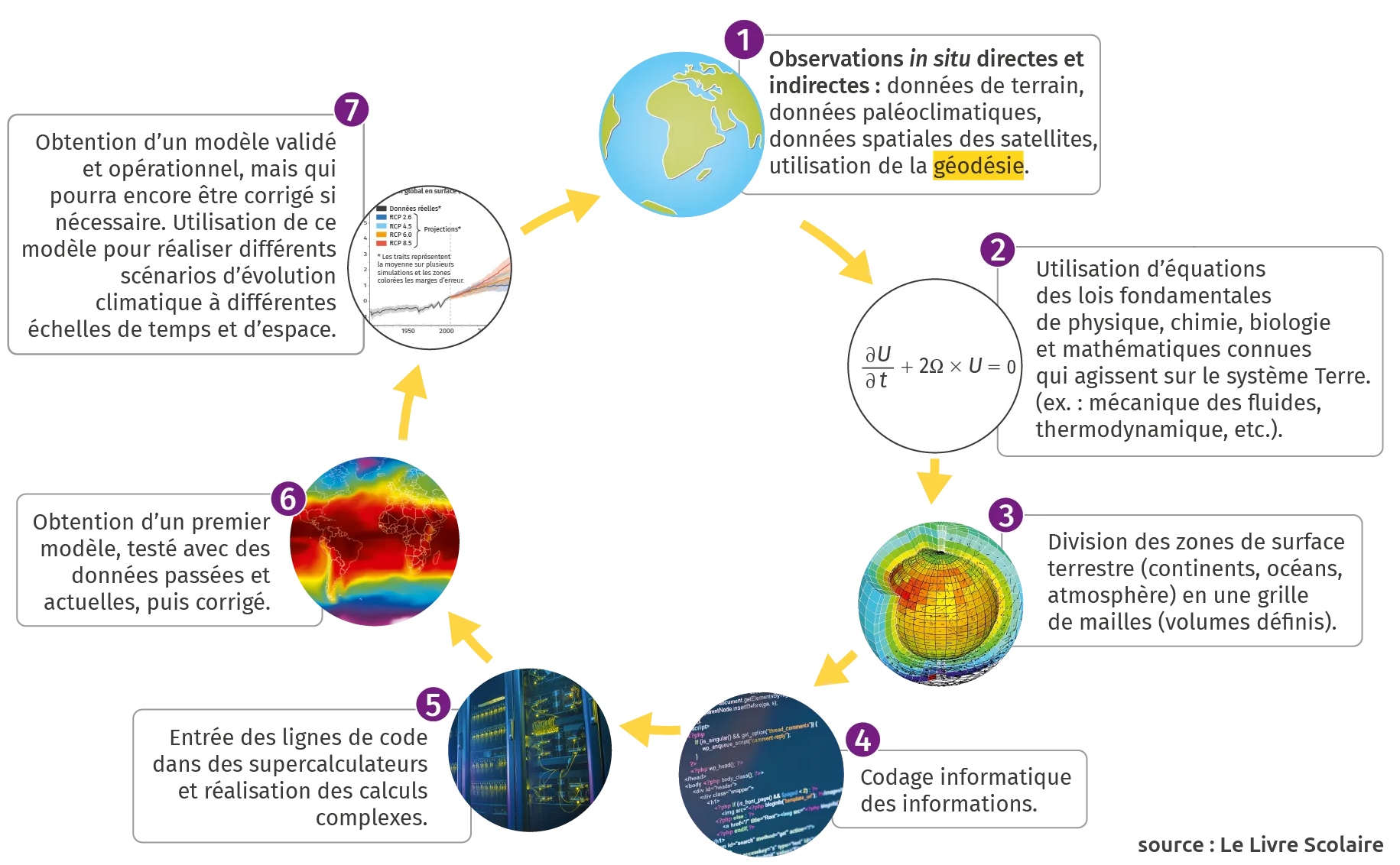 infographie montrant le cycle de mise eu point et d’élaboration d’un modèle climatique