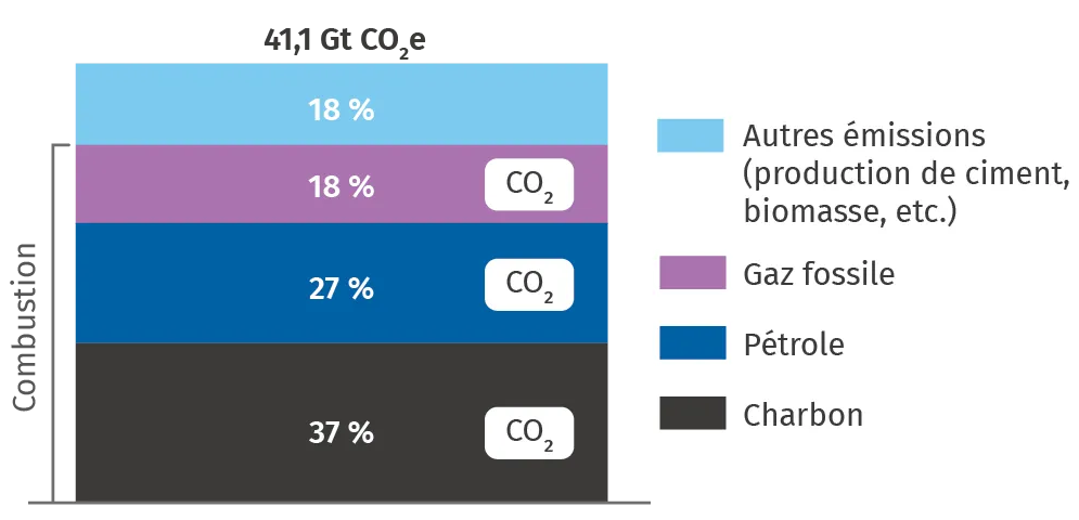 graphique montrant la répartition des principales sources d’émission de CO2 d’origine anthropique
