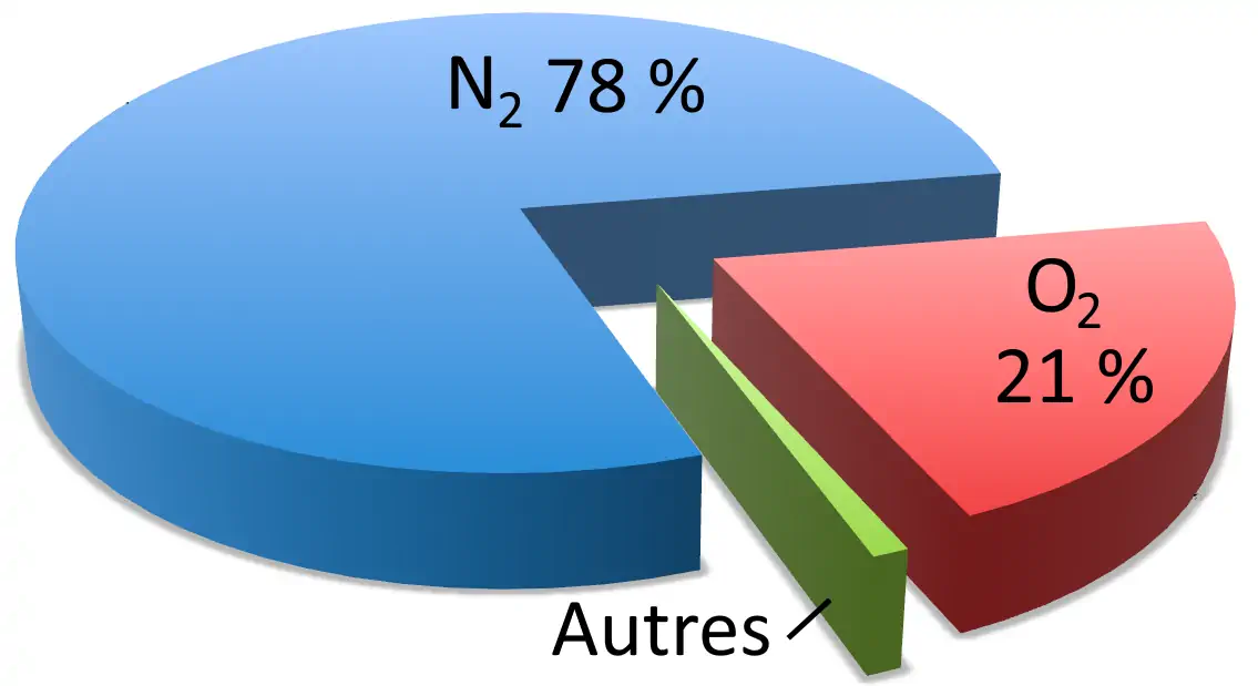 diagramme composition de l’air