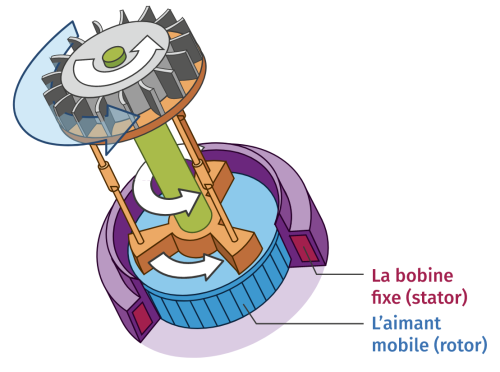 Schéma éclaté d’un alternateur