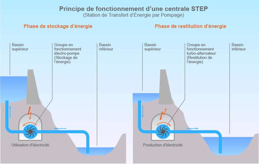 principe de fonctionnement d’une STEP