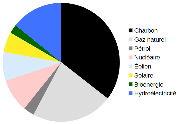diagramme production électricité dans le monde 2023