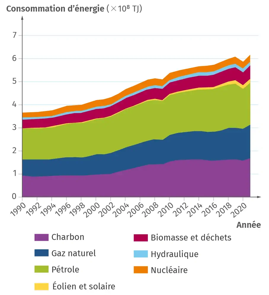 Consommation mondiale d’énergie 1990-2021