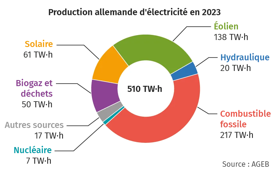 Graphique montrant les différentes énergies primaires utilisées pour la production d’énergie électrique en Allemagne en 2023