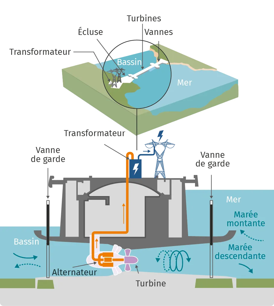fonctionnement d’une usine marémotrice