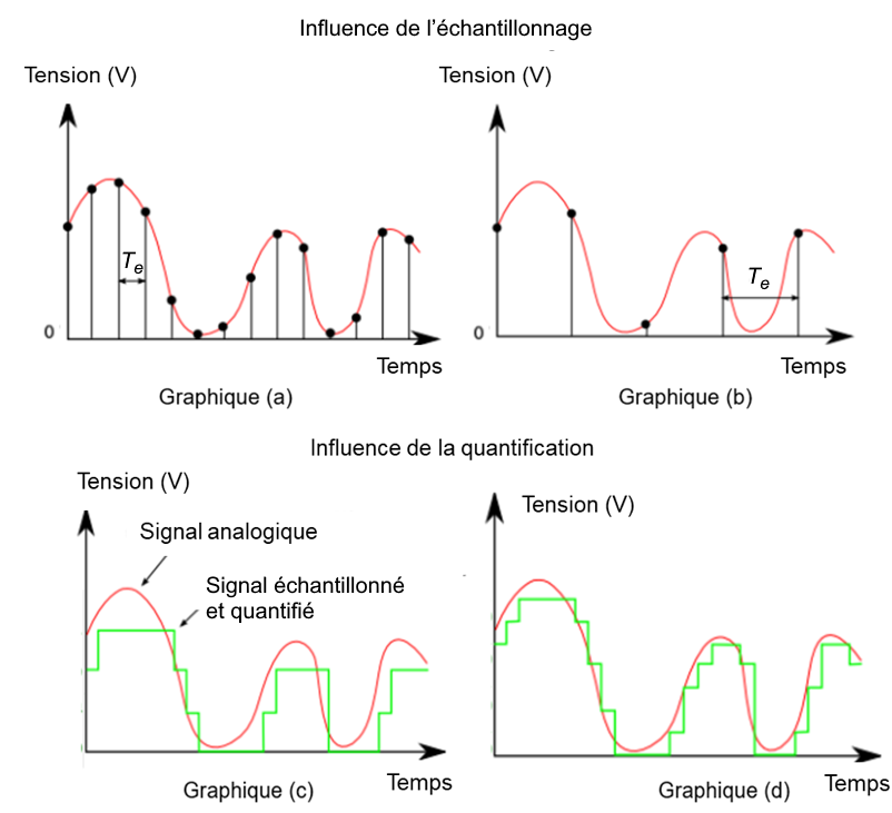 graphiques montrant l’influence de l’échantillonnage et de la quantification sur numérisation d’un son