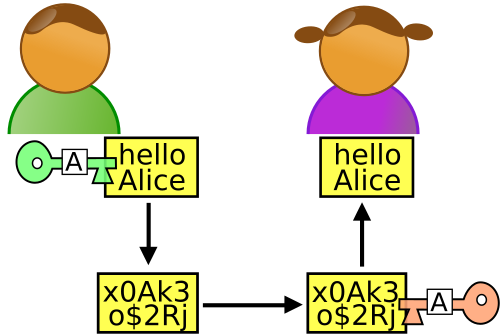 infographie illustrant le cryptage d’un message, son envoi et son décryptage