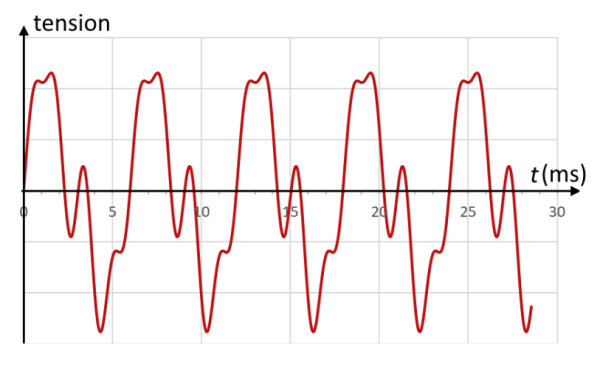 courbe obtenue après enregistrement du son.