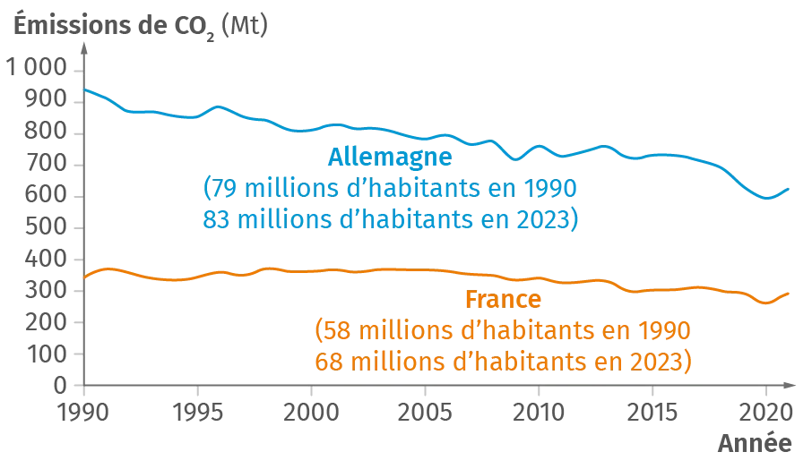 Graphique montrant l’évolution des émissions de CO2 en France et en Allemagne