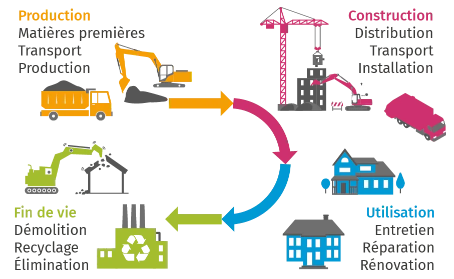 émission de CO2 lors du cycle de vie d’un objet