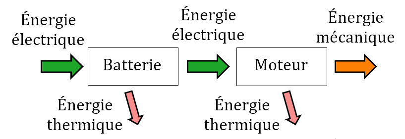 Schéma physique de la chaîne de conversion d'énergie électrique